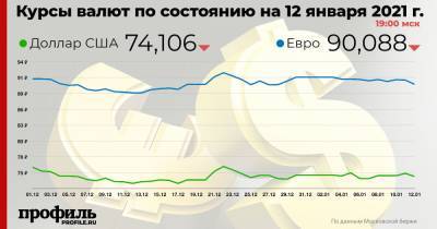 Курс доллара понизился до 74,1 рубля