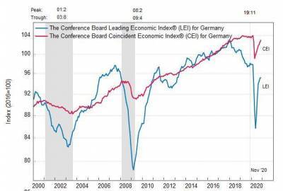 Германия: ведущий экономический индекс вырос в ноябре