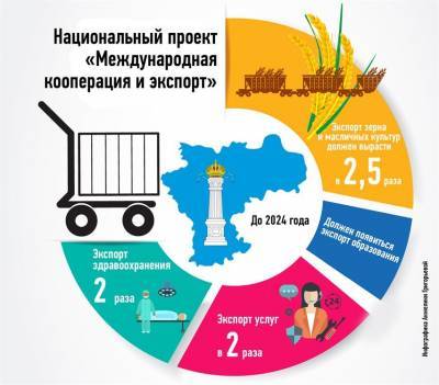 Более 320 ульяновских компаний стали экспортерами по итогам года