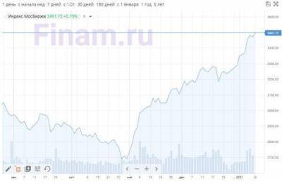 Рынок начал новый день ростом акций и рубля