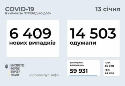 Коронавирус: в Украине за сутки 6409 новых заражений и 14 тысяч 503 выздоровления