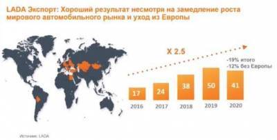 Экспорт "АВТОВАЗа" за 4 года вырос в 2,5 раза