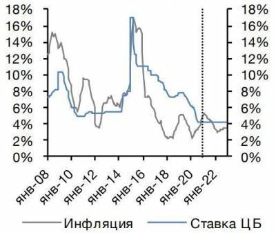 Риски скорого повышения ставки ЦБ РФ маловероятны
