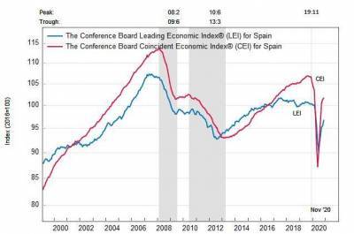 Испания: ведущий экономический индекс заметно вырос в ноябре