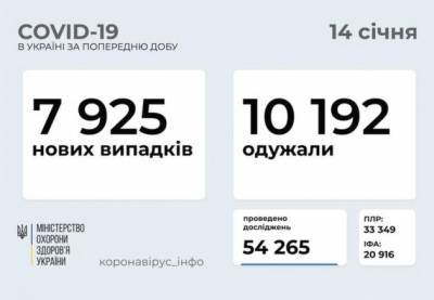 COVID-19: в Украине за сутки почти 8000 новых заражений и более 10 тысяч выздоровлений