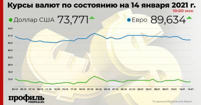 Курс доллара вырос до 73,77 рубля