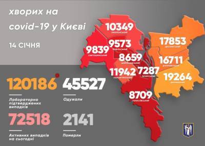 В Киеве уменьшился суточный прирост COVID-заболеваемости