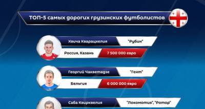 Топ-5 самых высокооплачиваемых футболистов Грузии