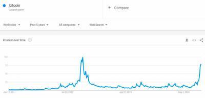 Google Trends: интерес к биткоину приблизился к уровню 2017 года
