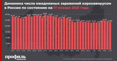 За сутки в России выявили 23586 новых случаев COVID-19