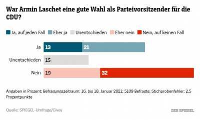 Большинство немцев не одобряют нового лидера, избранного партией Меркель
