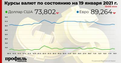 Курс доллара снизился до 73,8 рубля