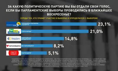 «Оппозиционная платформа — За жизнь» продолжает уверенно лидировать среди всех парламентских партий Украины, – опрос