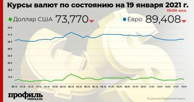 Доллар подешевел до 73,77 рубля