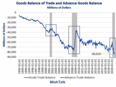 Новый рекордный внешнеторговый дефицит США по товарам