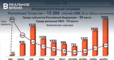 Меньше всего случаев коронавируса в Татарстане было зарегистрировано в марте и сентябре 2020 года