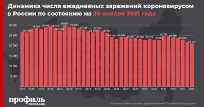 В России за сутки зафиксировали 21152 новых случая COVID-19