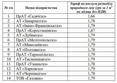 НКРЭКУ снизила тарифы поставщиков газа