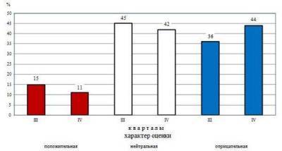 44% граждан негативно оценивают будущие изменения в экономике России