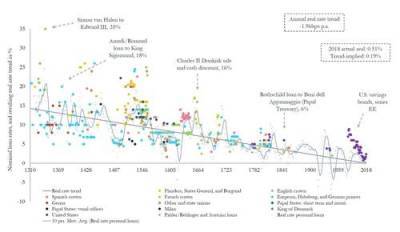 700 лет падения процентных ставок по кредитам