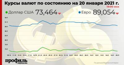 Доллар подешевел до 73,46 рубля