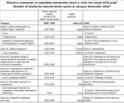 COVID-19 стал причиной смерти 2,65% умерших в 2020 году украинцев