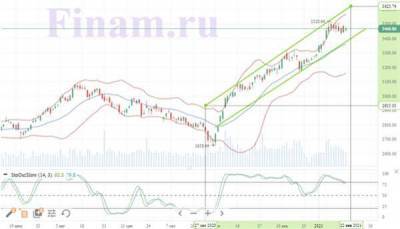 Российский рынок отыграл потери вторника