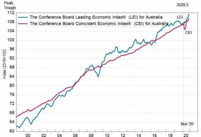 Австралия: ведущий экономический индекс вырос в ноябре