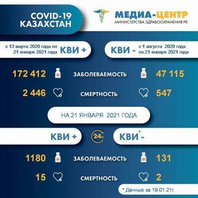 В Казахстане значительно выросла суточная смертность от Covid-19