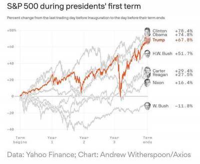 Как вырос фондовый рынок США за президентский срок Трампа?