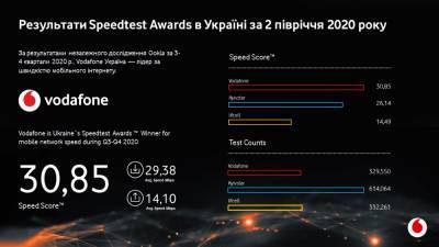 Vodafone Україна — лідер за швидкістю мобільного інтернету в Україні за результатами Speedtest за 2 півріччя 2020 року