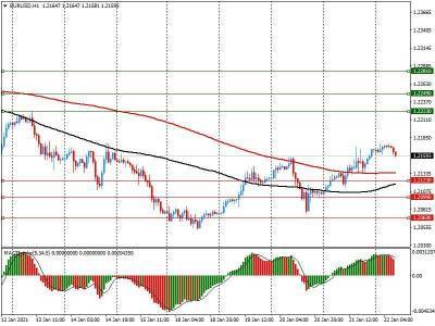Опционные уровни* на пятницу, 22 января 2021 года: