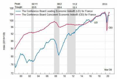 Франция: ведущий экономический индекс вырос в ноябре
