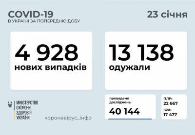 В Украине за сутки от COVID-19 скончались 116 человек