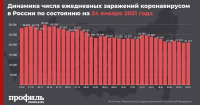 За сутки в России выявили 21127 новых случаев COVID-19