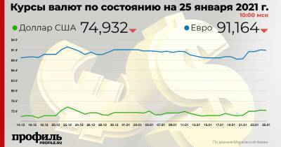 Доллар подешевел до 74,93 рубля