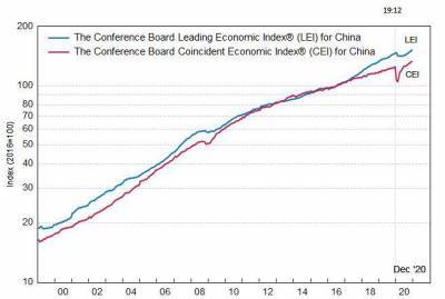 Китай: ведущий экономический индекс вырос в декабре