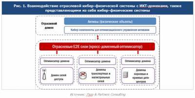 Экономический эффект от цифровизации отраслей реального сектора экономики в России