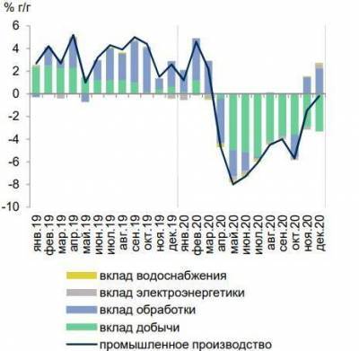 Основной вклад на падение промпроизводства в РФ внесла добыча полезных ископаемых