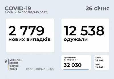 Коронавирус: в Украине за сутки меньше 3 тысяч заражений и более 12,5 тысяч выздоровлений