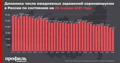 В России продолжается спад по числу новых случаев COVID-19 за сутки