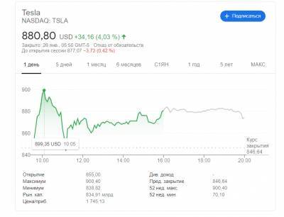 Очередной рекорд: Акции Tesla пробили отметку в 900 долларов накануне финансового отчета с ожидаемой первой годовой прибылью