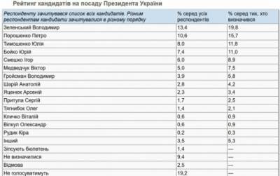 За Зеленского готовы проголосовать менее 20% украинцев
