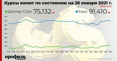 Доллар подешевел до 75,13 рубля