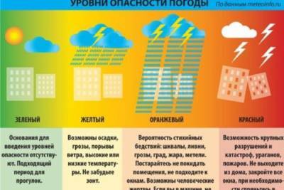 Погода в Костроме ожидается «желтой»