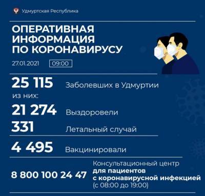 137 жителей Удмуртии остаются в тяжелом состоянии из-за коронавируса - gorodglazov.com - респ. Удмуртия - Ижевск - Воткинск - район Балезинский - район Завьяловский - район Воткинский - Сарапул - район Юкаменский - район Шарканский - район Кизнерский - район Алнашский - район Увинский