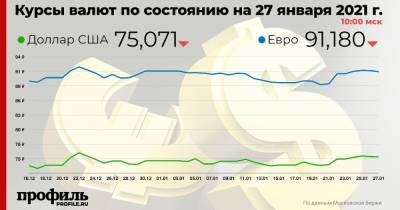 Курс доллара снизился до 75,07 рубля