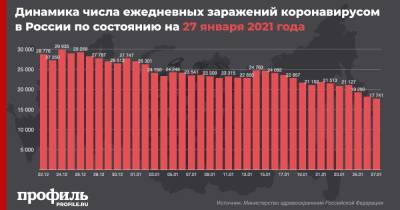 В России за сутки выявили менее 18 тыс. новых случаев COVID-19