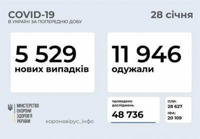 Пандемия COVID-19: в Украине за сутки выявили более 5,5 тысяч зараженных коронавирусом