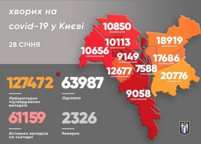 В Киеве за сутки от COVID выздоровело в четыре раза больше, чем заболело